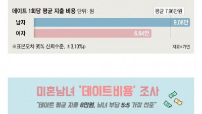 더치페이에 발작하는 여초
