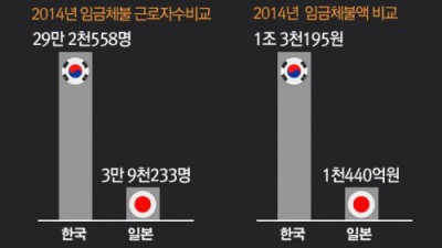 한국 일본 임금체불