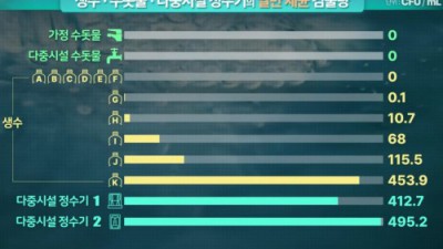 수돗물의 위엄