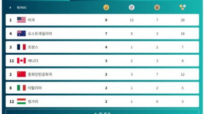 의외로 올림픽에서 고전한 미국 수영 근황