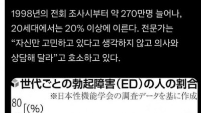 일본 내 발기부전 환자 근황