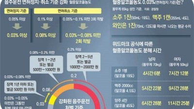 술 종류별 알콜 분해시간