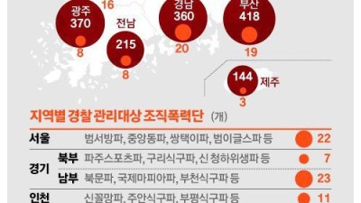 국내 조폭 현황