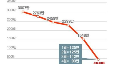 안 그래도 하락세였는데 AI때문에 나락가속화가 나타난 플랫폼